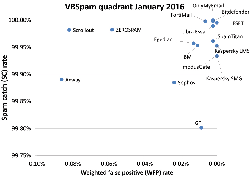 VBSpam quadrant January 2016 