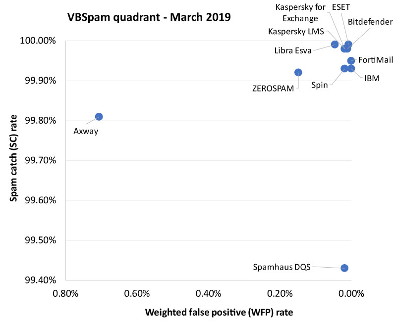 VBSpam-quadrant-March2019-4.jpg
