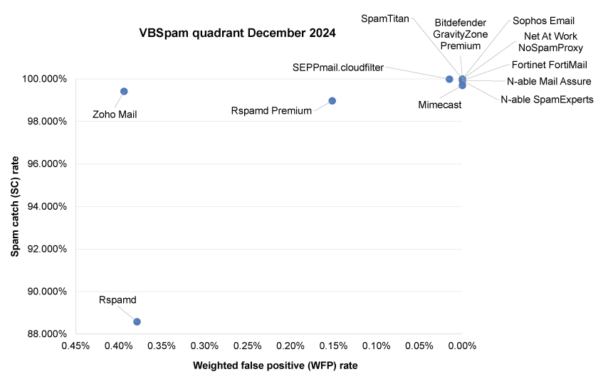 VBSpam-quadrant-Dec24.png