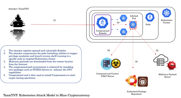 Hands-On Muhstik Botnet: crypto-mining attacks targeting Kubernetes – Sysdig
