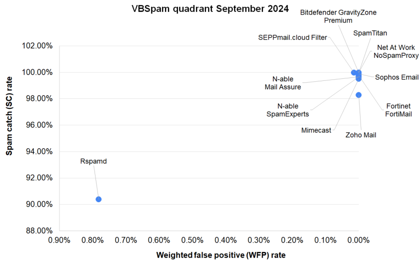 VBSpam-quadrant-0924.png