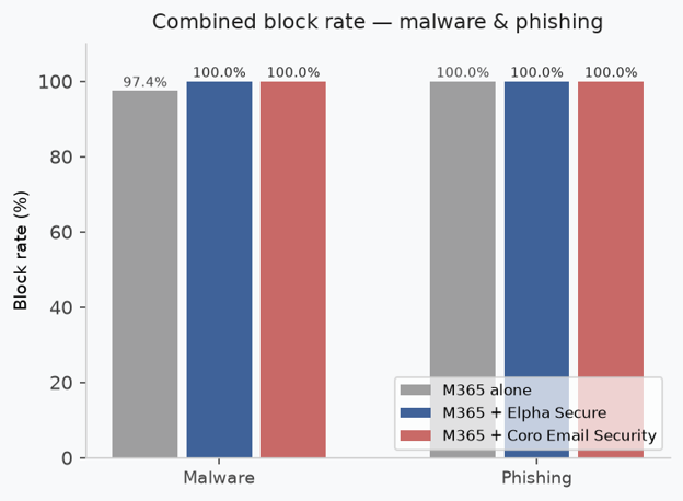 7-ms365alonevwithproductmalwarephish.png