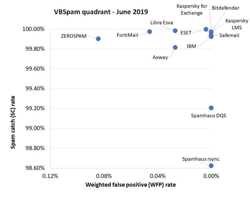 VBSpam-quadrant-June2019.jpg