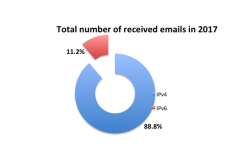 Emails received over IPv4 and IPv6