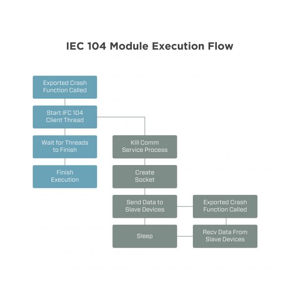 figure7_IEC104_ProgramFlow.jpg