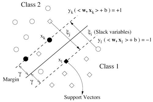 Scheme of the Support Vector Machines for a non-linearly separable problem.