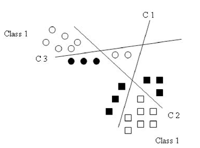 Aggregation of classifier using a voting strategy. Bold patterns are misclassified by a single hyperplane but not by the combination.