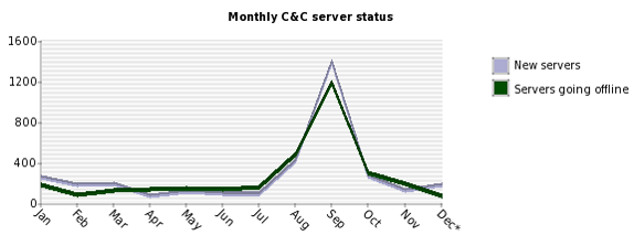 The number of new servers that appeared and the number of servers that went offline permanently each month (January – September 2007).