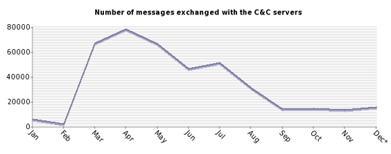 Monthly botnet activity measured in number of exchanged messages (January – September 2007).