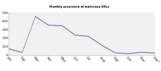 The number of malicious URLs that appeared each month (January – September 2007).