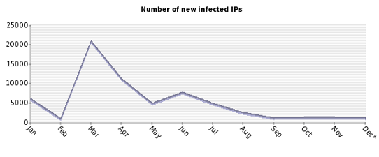 The number of new IPs that appeared each month (January – September 2007).