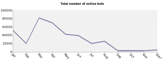 Monthly botnet activity measured in the estimated number of online bots (January – September 2007).