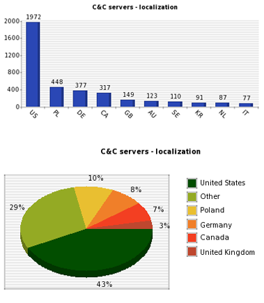 Botnet localization – malicious C&C servers (January – September 2007).