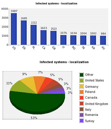Botnet localization – infected IPs (January – September 2007).
