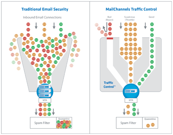 Traditional email system vs. traffic-controlled email.