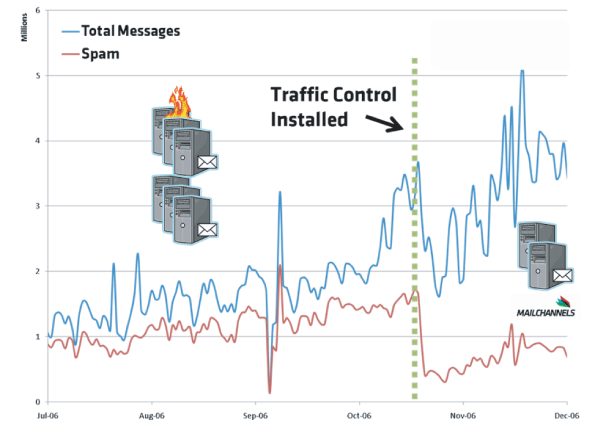 Effect of deploying traffic-shaping technology.