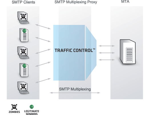 Real-time SMTP multiplexing.