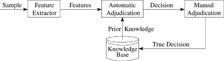 Automated file classification system.