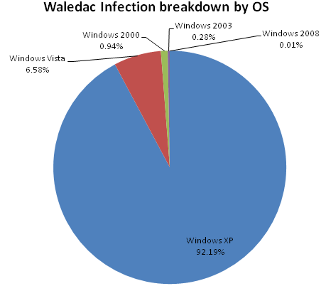 Waledac infection breakdown by OS.