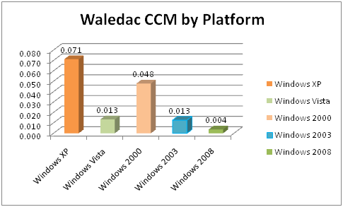 Waledac computers cleaned per thousand (CCM) by platform.