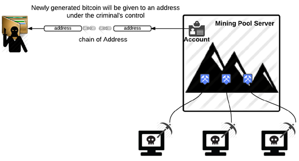 The Bitcoin ‘freeloading’ scenario.