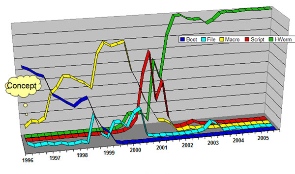 Virus prevalence by type.