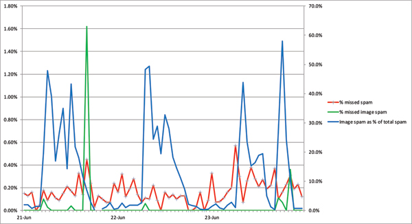 Percentage of image spam during the first few days of the test, against the block rate of image spam and that of all spam.