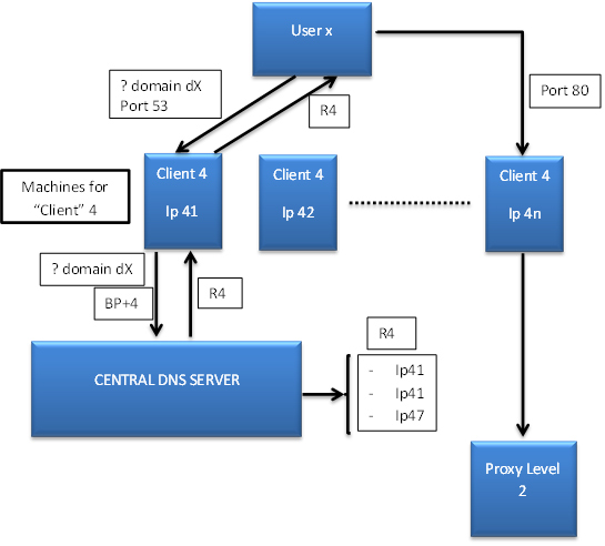 DNS and HTTP redirections (BP=BASE_PORT).