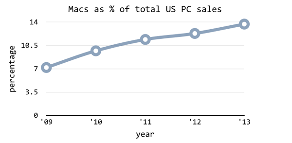 Mac’s growth 2009–2013.