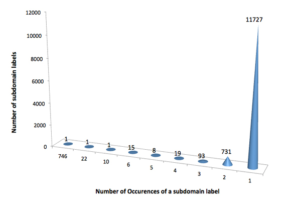 Frequency of occurrence of subdomain labels.