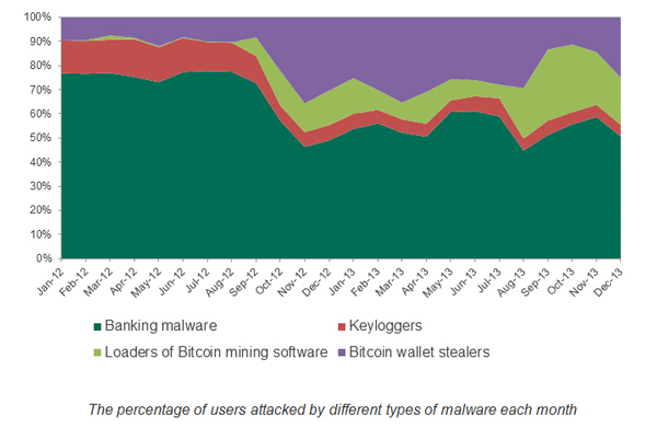 The percentage of users attacked by different types of malware each month .