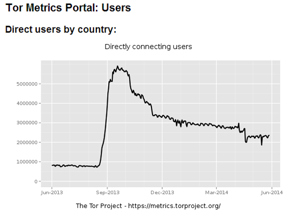 Increase in connecting TOR users between June and September 2013 due to the Sefnit mining botnet .