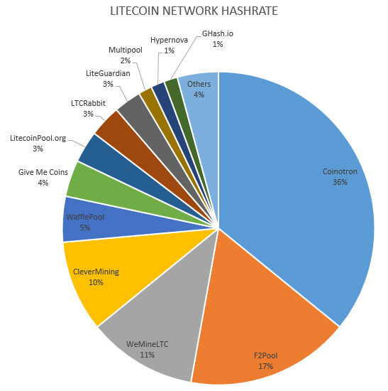 Distributed litecoin network hashrate as of 30 May 2014. The average total hashrate is approximately 281GH/s compared to the 40.615GH/s rate exhibited by the dogecoin scrypt-based mining network .