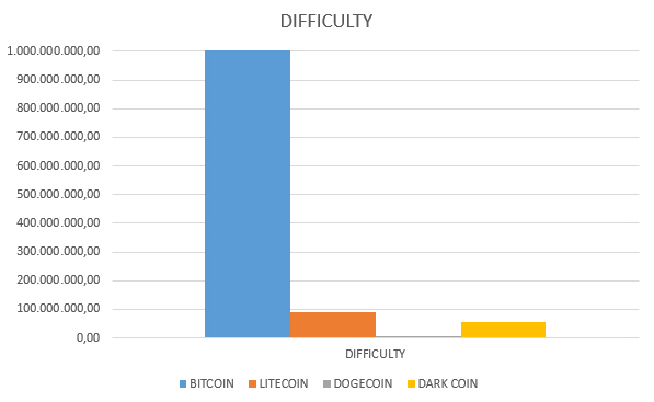 Comparison between the mining difficulty rates amongst the most popular cryptocurrencies.
