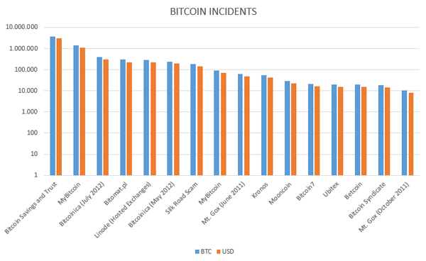 List of bitcoin heists with the most media coverage shown in a logarithmic scale. Values taken from approximate historical BTC prices .