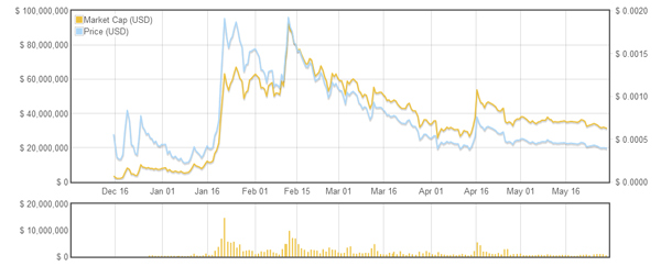 DOGE market capitalization vs. DOGE USD value (last 180 days chart from 30 May 2014) .