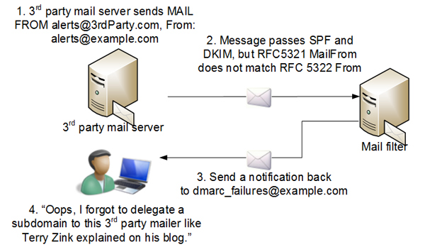 Using DMARC to inventory all third-party emailers .