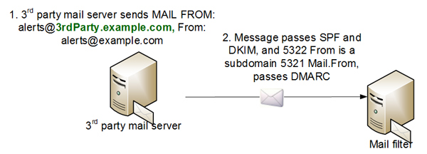dmarc emailers inventorying third zink figure