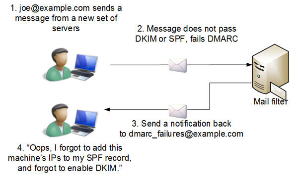 Using DMARC to detect a misconfiguration.