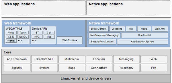 Tizen uses a layered environment built upon a foundation of the Linux kernel .