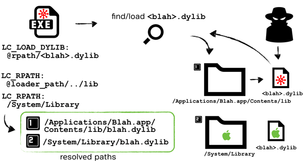 Hijacking an application via a malicious ‘@rpath’ dylib.