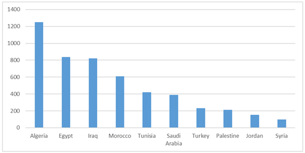 Count of unique malicious domain names found among the top 10 Middle Eastern countries (domains sorted by the geolocation of the IP address to which they point).