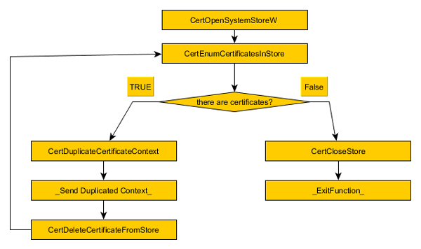 Digital certificate handling by malware.
